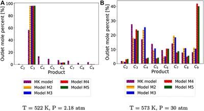 Nonlinear Reactor Design Optimization With Embedded Microkinetic Model Information